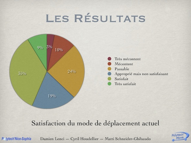 Transportation satisfaction pie chart